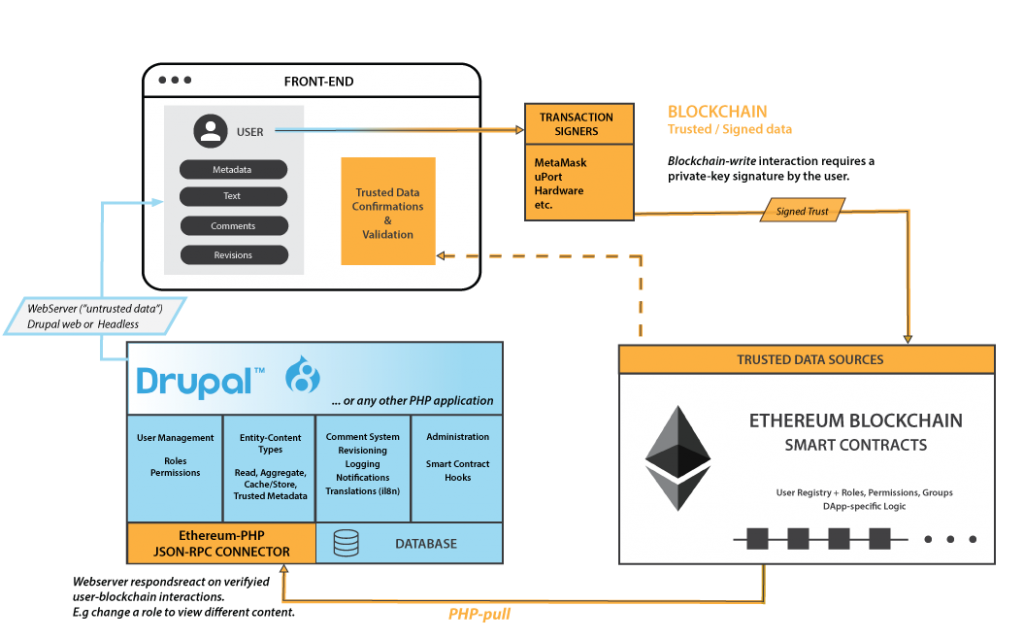 Ethereum PHP: Ethereum-PHP